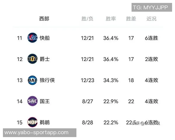 西部排名预测雷霆领跑66胜16负船勇掘紧随其后湖人火箭分列六八位